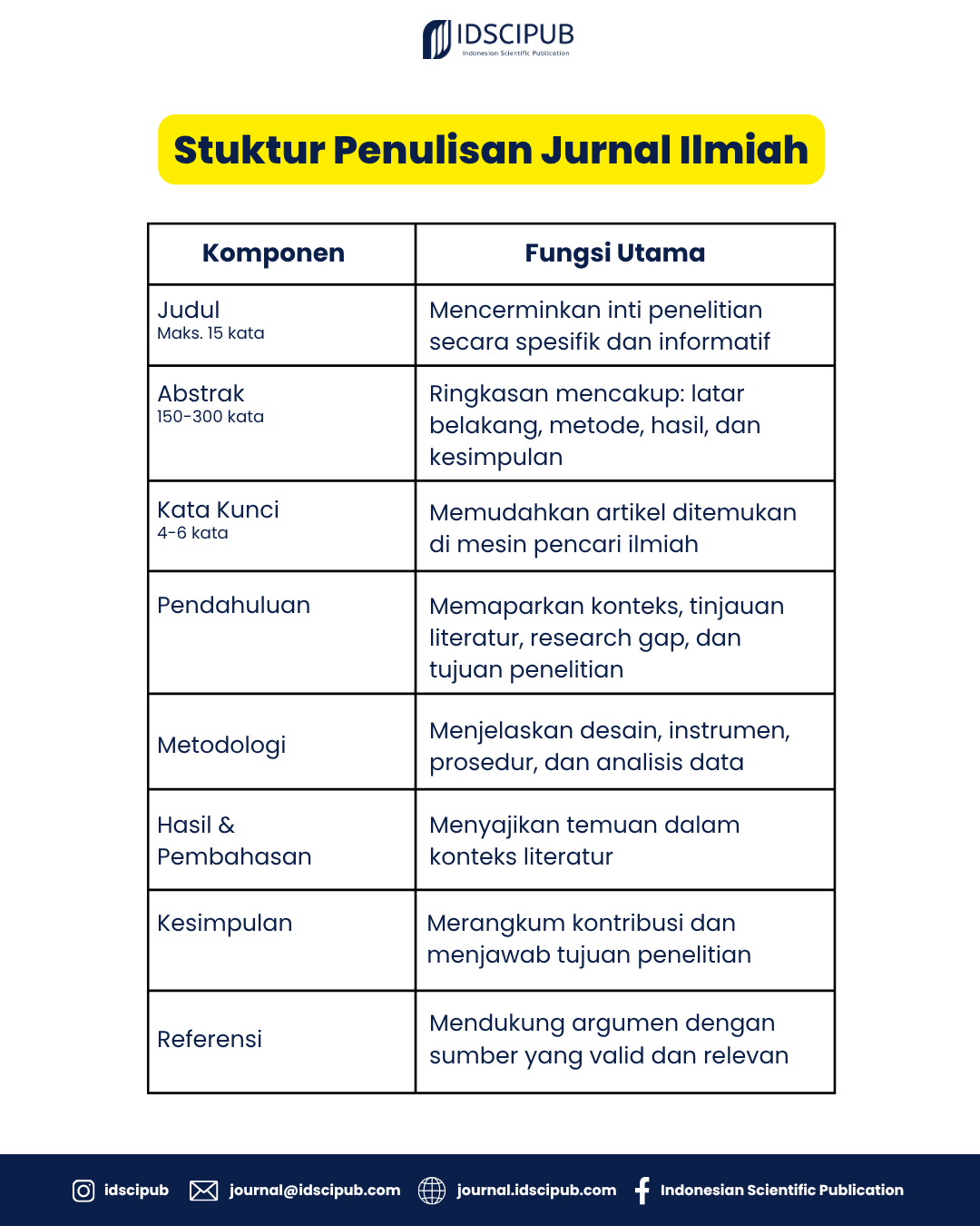 Panduan komponen wajib sebelum submit naskah