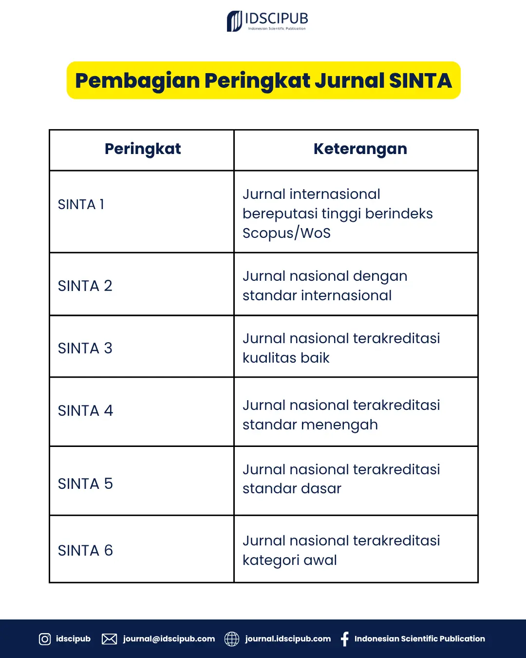 pembagian peringkat jurnal sinta