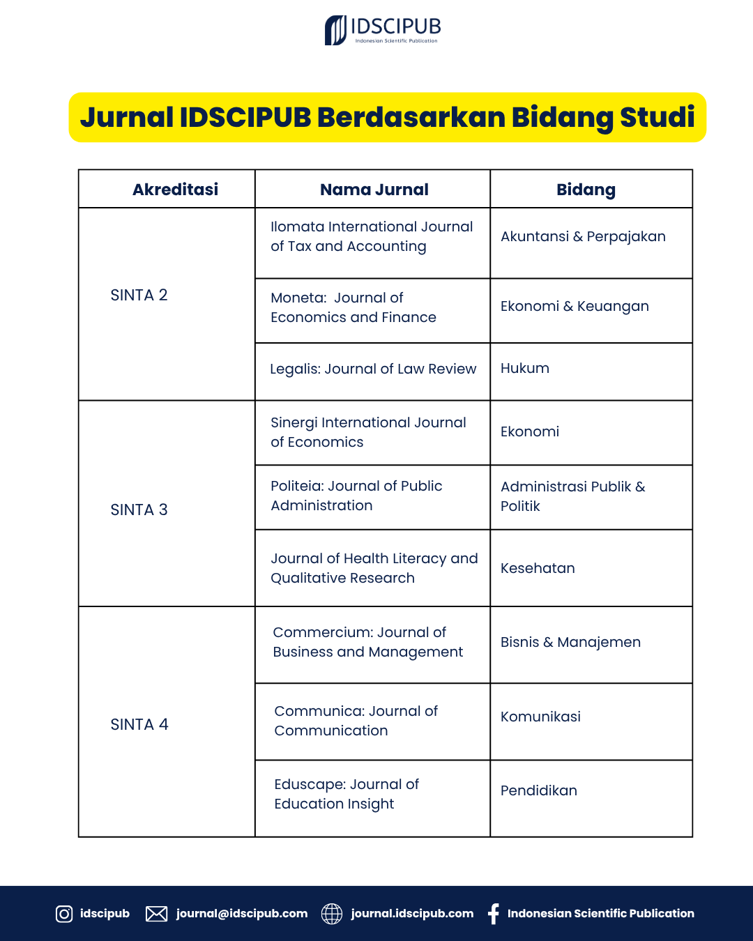 Jurnal IDSCIPUB berdasarkan bidang studi